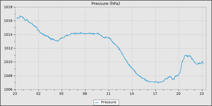 Pressure