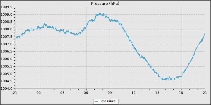 Pressure