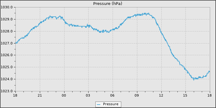 Pressure