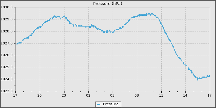 Pressure