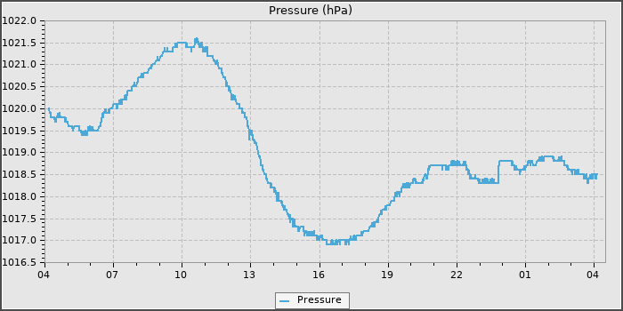 Pressure