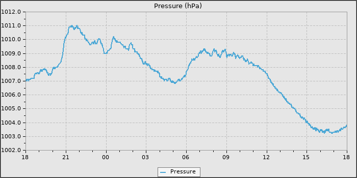 Pressure