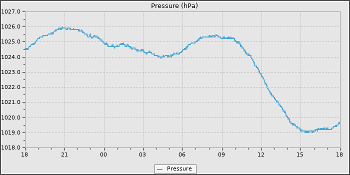Pressure