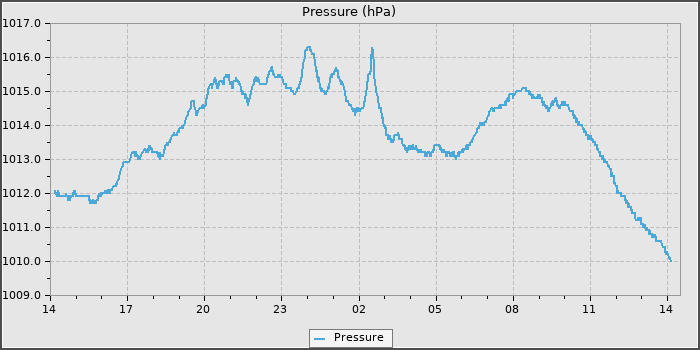 Pressure