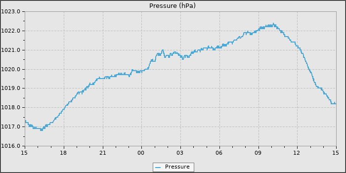 Pressure