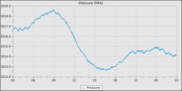 Pressure