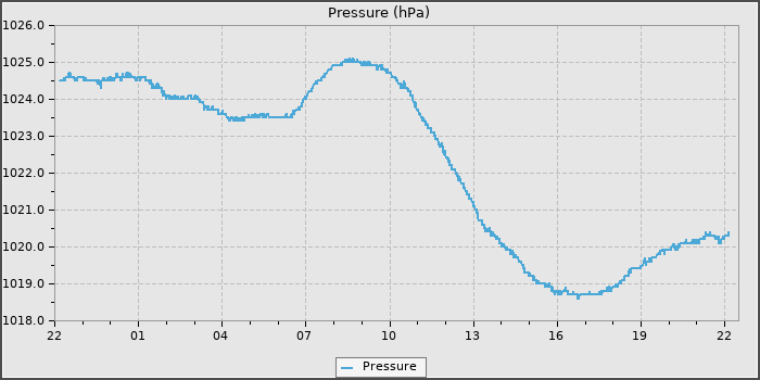 Pressure