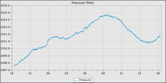 Pressure