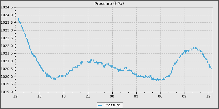 Pressure