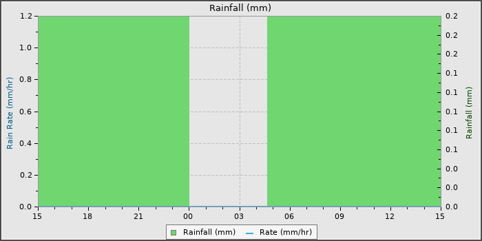 Rain