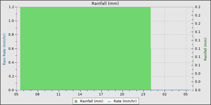 Rain
