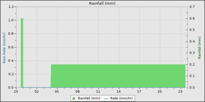 Rain