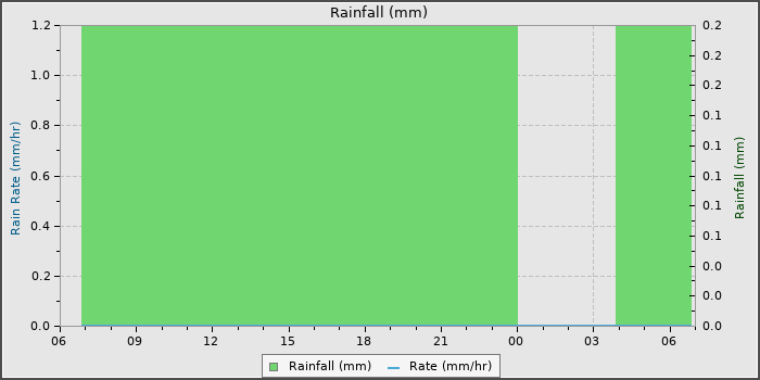 Rain