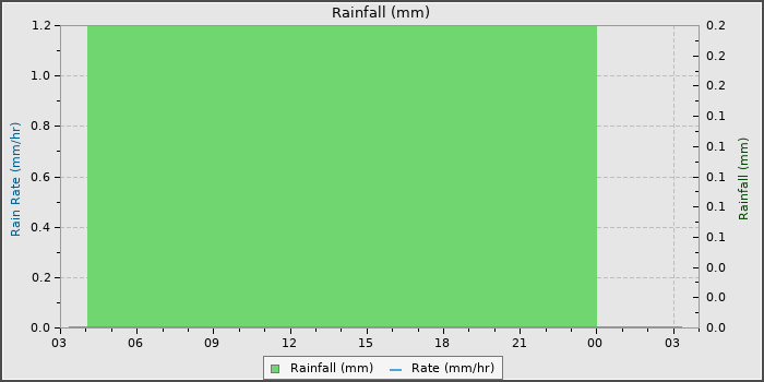 Rain