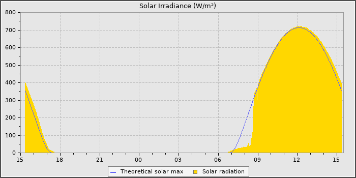 Solar Radiation