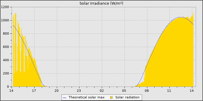 Solar Radiation