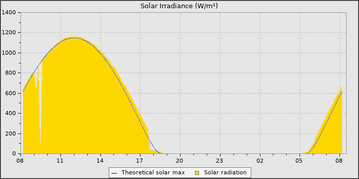 Solar Radiation