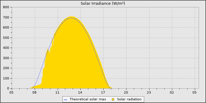 Solar Radiation