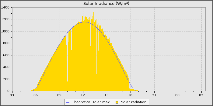 Solar Radiation