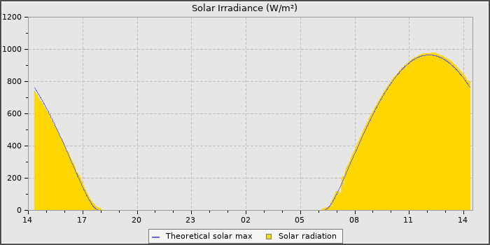 Solar Radiation