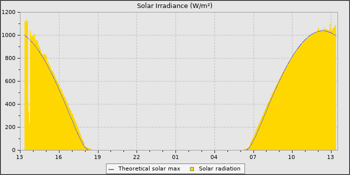 Solar Radiation