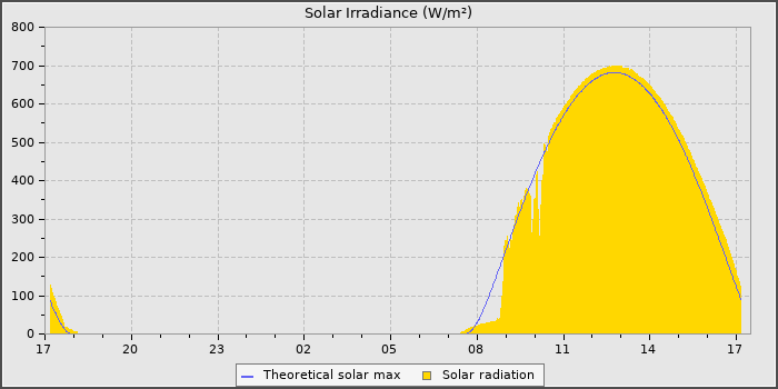 Solar Radiation
