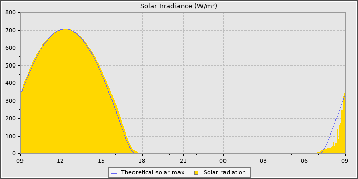 Solar Radiation