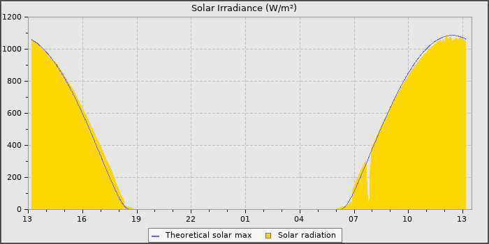 Solar Radiation