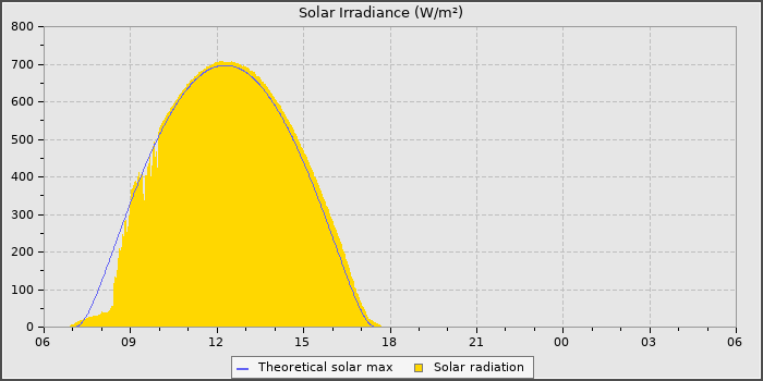 Solar Radiation