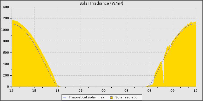 Solar Radiation