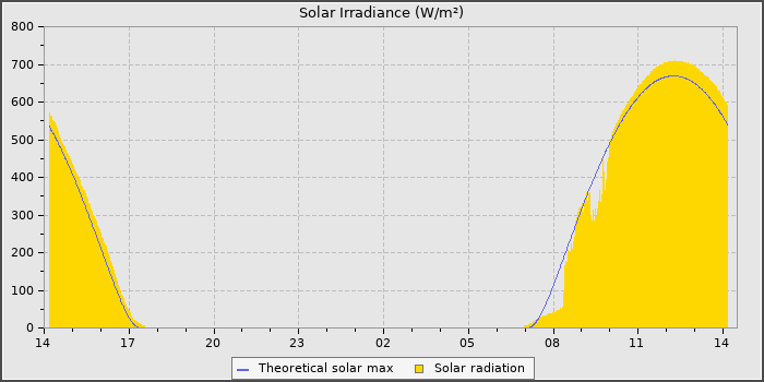 Solar Radiation