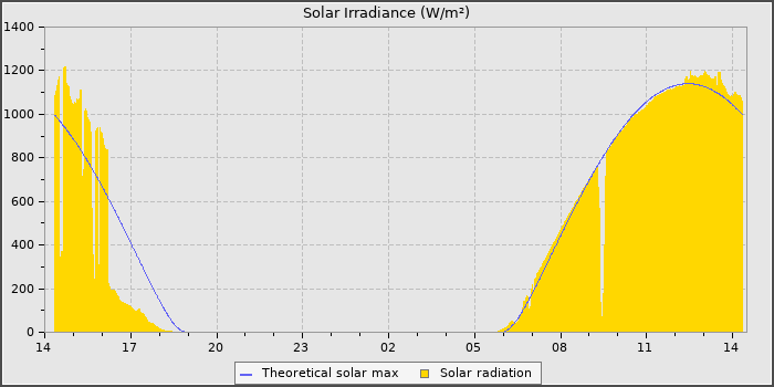 Solar Radiation