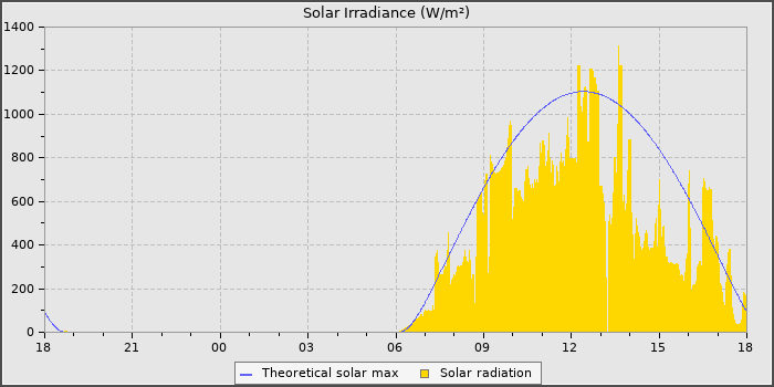 Solar Radiation