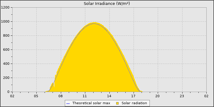 Solar Radiation