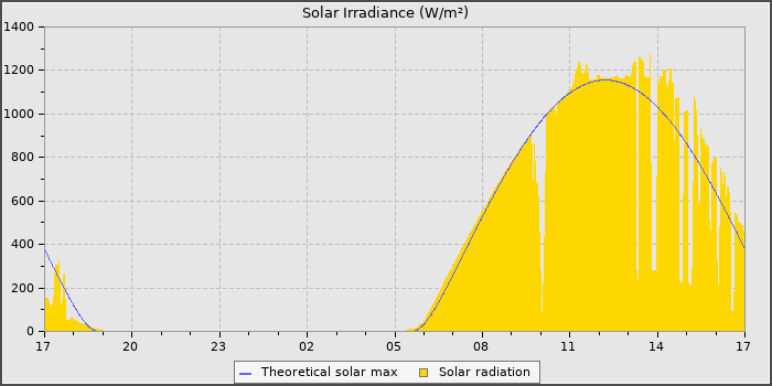 Solar Radiation