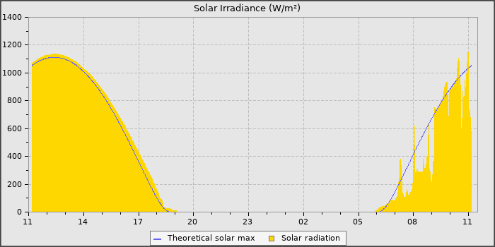 Solar Radiation