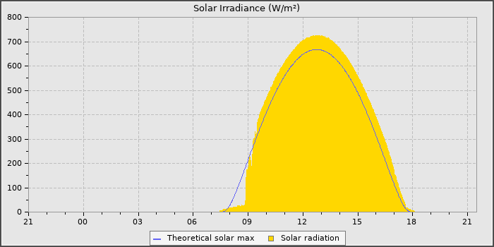 Solar Radiation