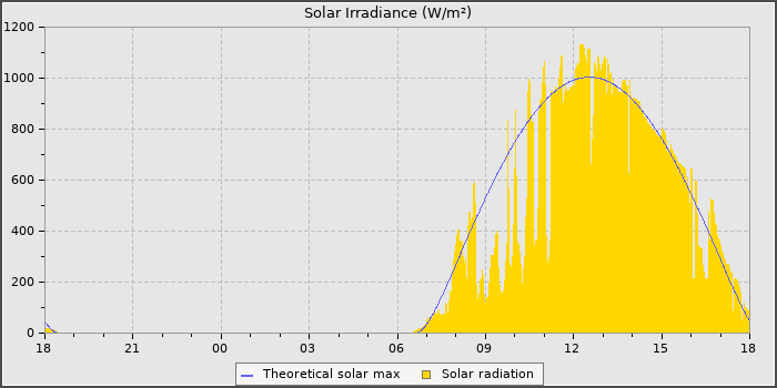 Solar Radiation
