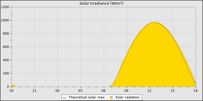 Solar Radiation