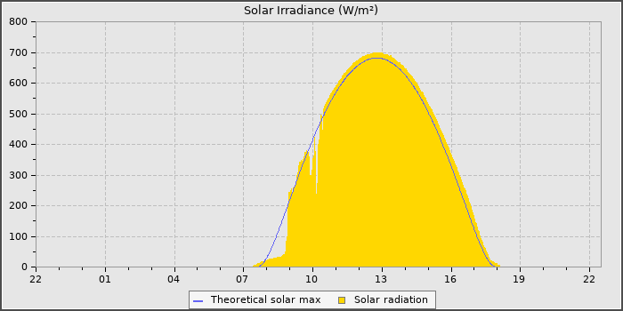 Solar Radiation