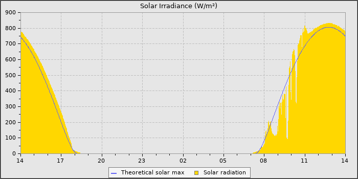 Solar Radiation