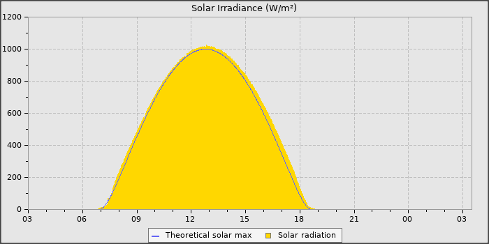 Solar Radiation