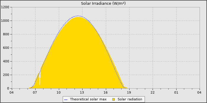 Solar Radiation