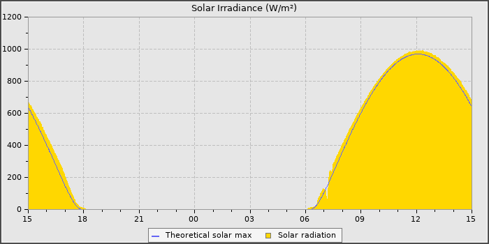 Solar Radiation