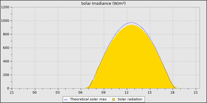 Solar Radiation