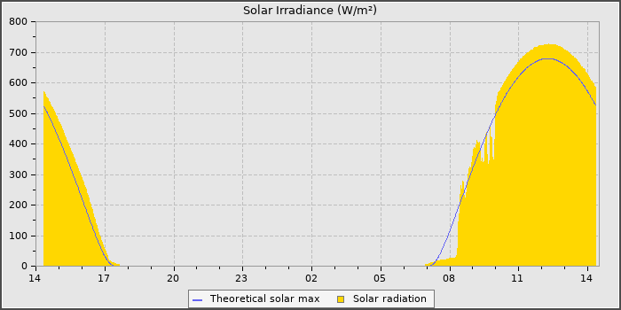 Solar Radiation
