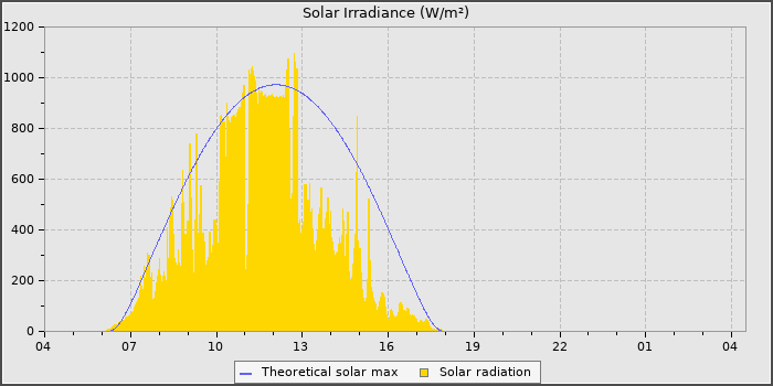 Solar Radiation