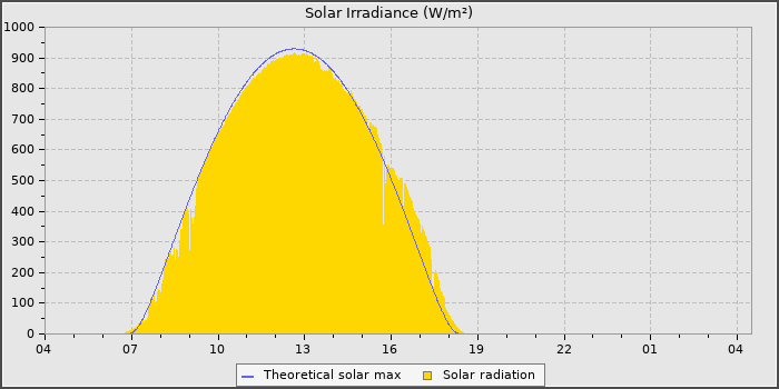 Solar Radiation