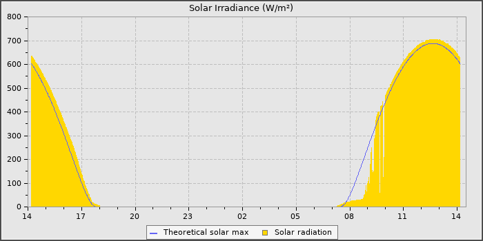 Solar Radiation
