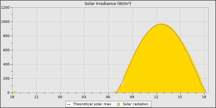 Solar Radiation